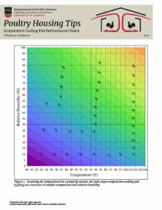 Evaporative Cooling Pad Performance Charts