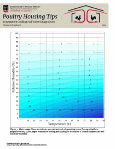 Evaporative Cooling Pad Water Usage Chart